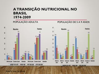 ATRANSIÇÃO NUTRICIONAL NO
BRASIL
1974-2009
FONTE: MALTA (2010)
POPULAÇÃO ADULTA POPULAÇÃO DE 5 A 9 ANOS
 