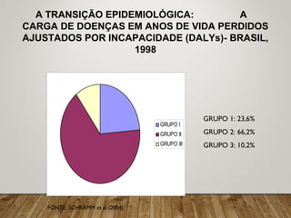 GRUPO I
GRUPO II
GRUPO III
A TRANSIÇÃO EPIDEMIOLÓGICA: A
CARGA DE DOENÇAS EM ANOS DE VIDA PERDIDOS
AJUSTADOS POR INCAPACIDADE (DALYs)- BRASIL,
1998
FONTE: SCHRAMM et al (2004)
GRUPO 1: 23,6%
GRUPO 2: 66,2%
GRUPO 3: 10,2%
 