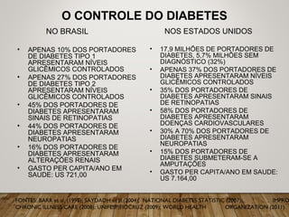 O CONTROLE DO DIABETES
NO BRASIL
• APENAS 10% DOS PORTADORES
DE DIABETES TIPO 1
APRESENTARAM NÍVEIS
GLICÊMICOS CONTROLADOS
• APENAS 27% DOS PORTADORES
DE DIABETES TIPO 2
APRESENTARAM NÍVEIS
GLICÊMICOS CONTROLADOS
• 45% DOS PORTADORES DE
DIABETES APRESENTARAM
SINAIS DE RETINOPATIAS
• 44% DOS PORTADORES DE
DIABETES APRESENTARAM
NEUROPATIAS
• 16% DOS PORTADORES DE
DIABETES APRESENTARAM
ALTERAÇÕES RENAIS
• GASTO PER CAPITA/ANO EM
SAUDE: US 721,00
NOS ESTADOS UNIDOS
• 17,9 MILHÕES DE PORTADORES DE
DIABETES, 5,7% MILHÕES SEM
DIAGNÓSTICO (32%)
• APENAS 37% DOS PORTADORES DE
DIABETES APRESENTARAM NÍVEIS
GLICÊMICOS CONTROLADOS
• 35% DOS PORTADORES DE
DIABETES APRESENTARAM SINAIS
DE RETINOPATIAS
• 58% DOS PORTADORES DE
DIABETES APRESENTARAM
DOENÇAS CARDIOVASCULARES
• 30% A 70% DOS PORTADORES DE
DIABETES APRESENTARAM
NEUROPATIAS
• 15% DOS PORTADORES DE
DIABETES SUBMETERAM-SE A
AMPUTAÇÕES
• GASTO PER CAPITA/ANO EM SAUDE:
US 7.164,00
FONTES: BARR et al. (1996); SAYDADH et al.(2004); NATIONAL DIABETES STATISTIC (2007); IMPRO
CHRONIC ILLNESS CARE (2008); UNIFESP/FIOCRUZ (2009); WORLD HEALTH ORGANIZATION (2011)
 