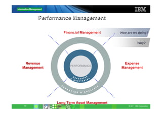 Performance Management

                Financial Management      How are we doing?


                                                        Why?




 Revenue                                   Expense
                   PERFORMANCE
Management                                Management




             Long Term Asset Management
10                                             © 2011 IBM Corporation
 