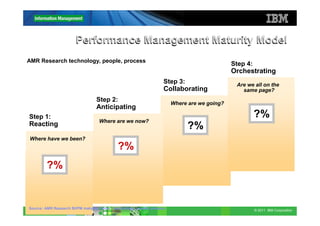 Performance Management Maturity Model
AMR Research technology, people, process
                                                                                                Step 4:
                                                                                                Orchestrating
                                                                      Step 3:                    Are we all on the
                                                                      Collaborating                same page?
                                   Step 2:
                                                                          Where are we going?
                                   Anticipating
Step 1:                                                                                                   ?%
                                    Where are we now?
Reacting                                                                        ?%
Where have we been?
                                              ?%
         ?%


Source: AMR Research BI/PM maturity model - technology, people, process
         19                                                                                               © 2011 IBM Corporation
 