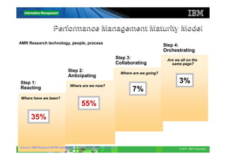Performance Management Maturity Model
AMR Research technology, people, process
                                                                                                Step 4:
                                                                                                Orchestrating
                                                                      Step 3:                    Are we all on the
                                                                      Collaborating                same page?
                                   Step 2:
                                                                          Where are we going?
                                   Anticipating
Step 1:                                                                                                   3%
                                    Where are we now?
Reacting                                                                        7%
Where have we been?
                                            55%
       35%


Source: AMR Research BI/PM maturity model - technology, people, process
         20                                                                                               © 2011 IBM Corporation
 