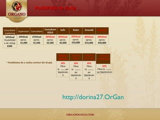 Posibilităţi de câ ş tig Posibiltatea de a realiza venituri din Grupă. http://dorina27.OrGanoGold.com/na/biz/ Consultant  marketing 10%Dual Posibilit ăţile de câștig :  € 500   Supervisor 10%Dual  aprox. € 1,000 Consultant 15%Dual aprox.   €1,500 Safir 20%Dual aprox. € 5,000 Rubin 20%Dual aprox. € 10,000 Smarald 20%Dual aprox. € 15,000 Diamant 20%Dual aprox. € 20,000 Consultant GOLD 20%Dual aprox. € 2,500 Diamant Albastru 20% Păna la  ....... pe Săptămână Diamant Negru 20% Păna la  ........  pe Săptămână Diamant Încoronat 20% Păna la  ........  pe Săptămână Diamant Ambasador 20% Păna la  ........  pe Săptămână 