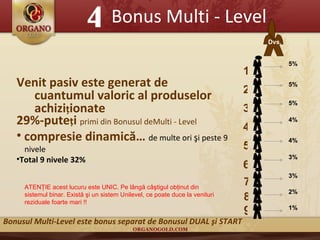 Bonus Multi - Level Venit pasiv  este generat de cuantumul valoric al produselor achizi ţ ionate 29% - pute ţ i  primi din Bonusul deMulti - Level compresie dinamică …   de multe ori  ş i peste  9   nivele Total 9 nivele 32% 5% 5% 5% 4% 4% 3% 3% 4 1 2 3 4 5 6 7 Bonusul Multi-Level este bonus separat de Bonusul DUAL şi START 2 % 8 1 % 9 ATENŢIE acest lucuru este UNIC. Pe lângă câştigul obţinut din sistemul binar. Există şi un sistem Unilevel, ce poate duce la venituri reziduale foarte mari !! Dvs . 