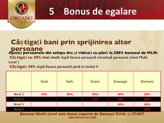 5   Bonus  de egalare Câştigaţi bani prin sprijinirea altor persoane Ajutaţi persoanele din echipa dvs şi ridicaţi cu până la 500% bonusul de MLM. Câştigaţi cu 20% mai mult  după fiecare persoană introdusă persoan al   ( venit  Multi-Level )  Câştigaţi 30%  după fiecare persoană până la nivelul 4 Bonusul Multi-Level este bonus separat de Bonusul DUAL şi START Gold Sa f ir Rubin S m a ra g d   Diamant Nivel 1 10% 20% 20% 20% 20% Nivel  2 10% 10% 10% Ni vel 3 10% 10% Ni vel 4 10% 