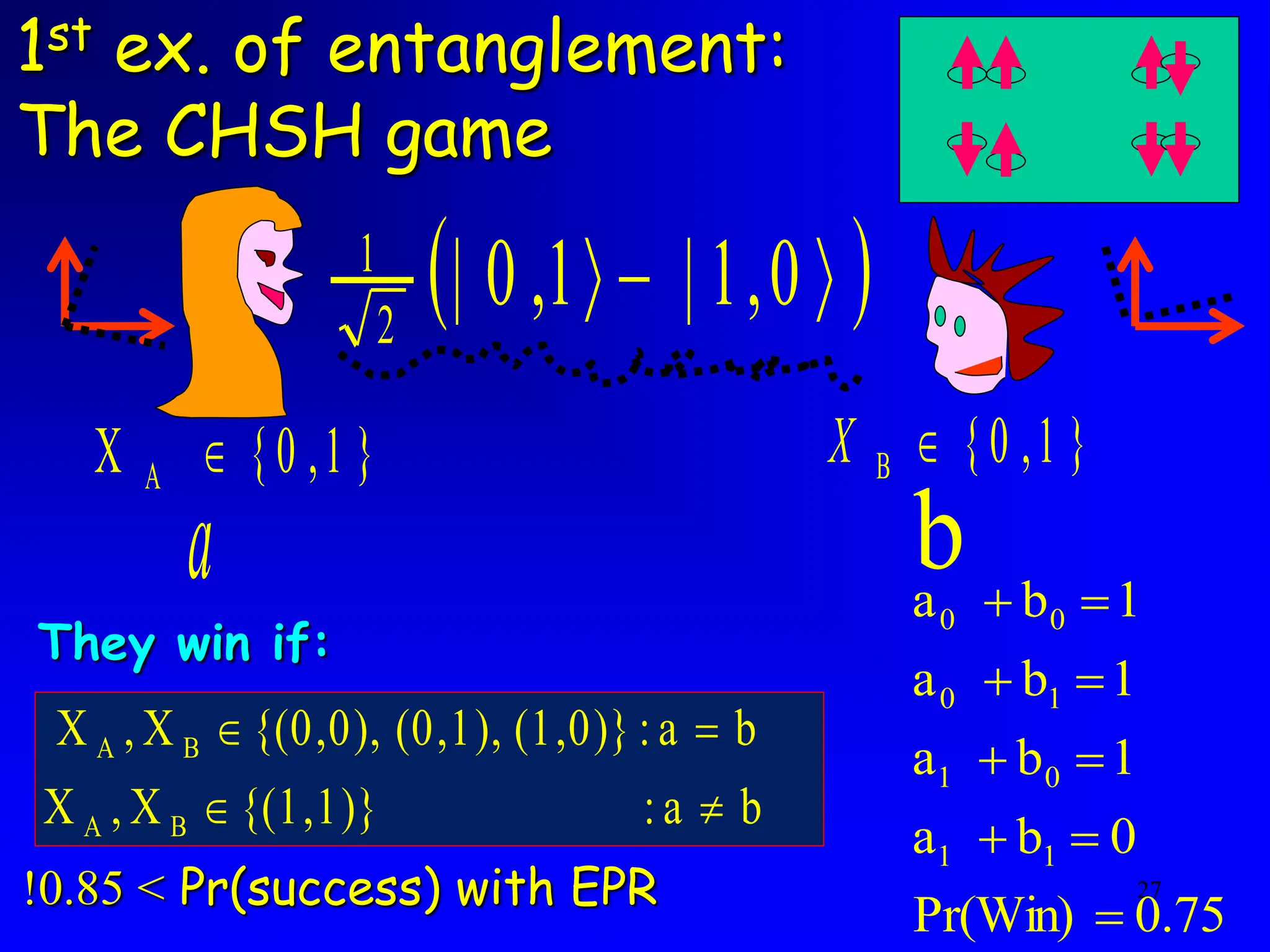27
1st ex. of entanglement:
The CHSH game
{ 0 ,1 }
B 
X
a b
0.75
Pr(Win)
0
b
a
1
b
a
1
b
a
1
b
a
1
1
0
1
1
0
0
0









 
0
,
1
|
1
,
0
|
2
1

 
They win if:
>
0.85
! Pr(success) with EPR
{0 ,1 }
X A 
b
a
:
{(1,1)}
X
,
X
b
a
:
(1,0)}
(0,1),
{(0,0),
X
,
X
B
A
B
A




 
