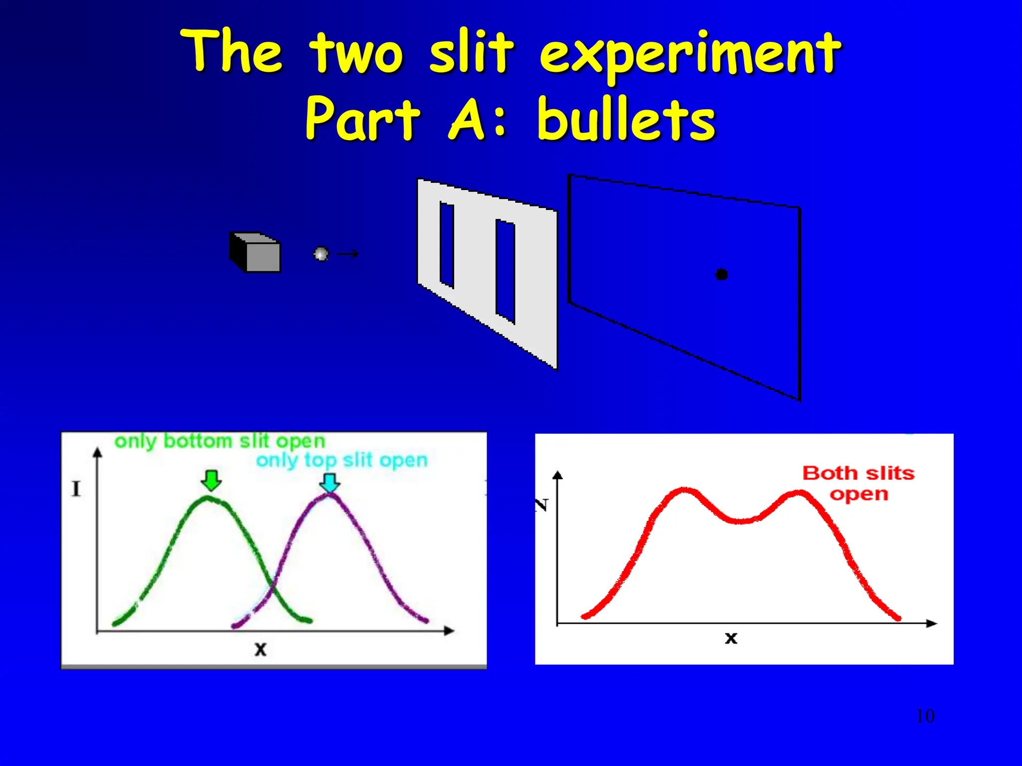 10
The two slit experiment
Part A: bullets
 