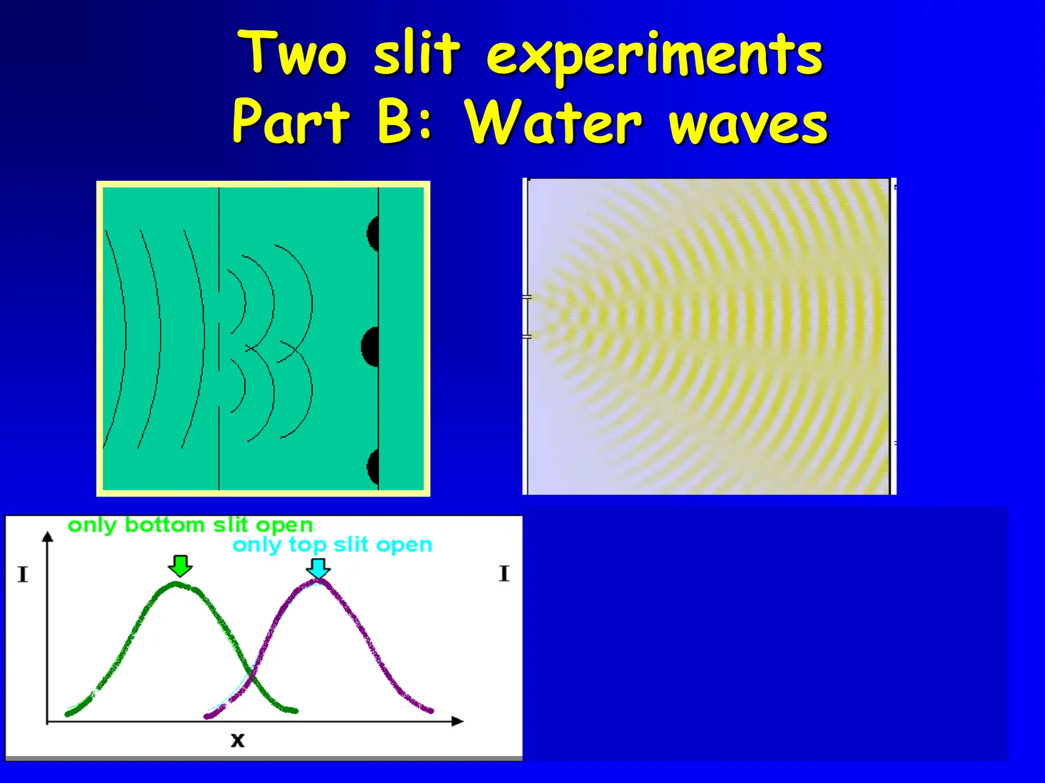 11
Two slit experiments
Part B: Water waves
 