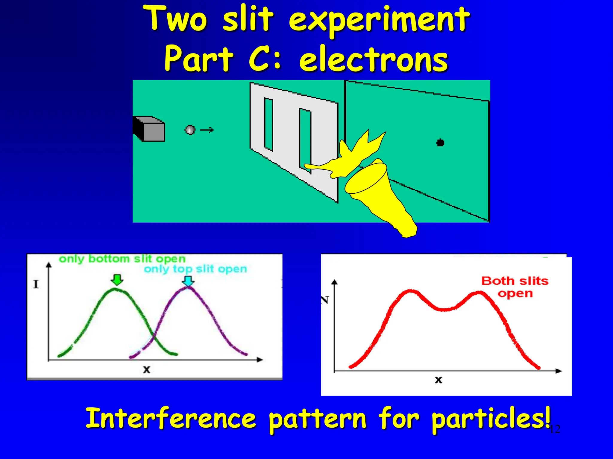 12
Two slit experiment
Part C: electrons
Interference pattern for particles!
 