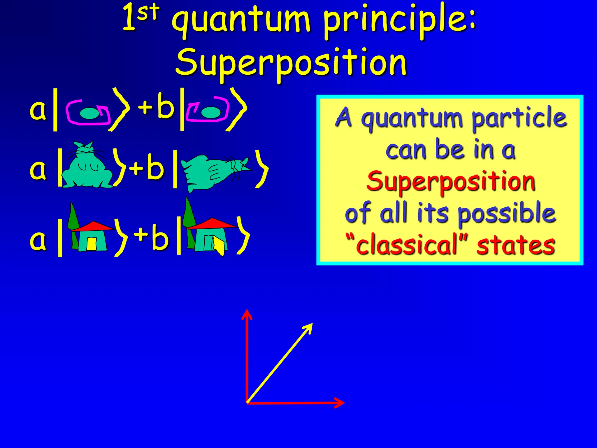 A quantum particle
can be in a
Superposition
of all its possible
“classical” states
+
+
+
a b
a
b
b
a
1st quantum principle:
Superposition
 