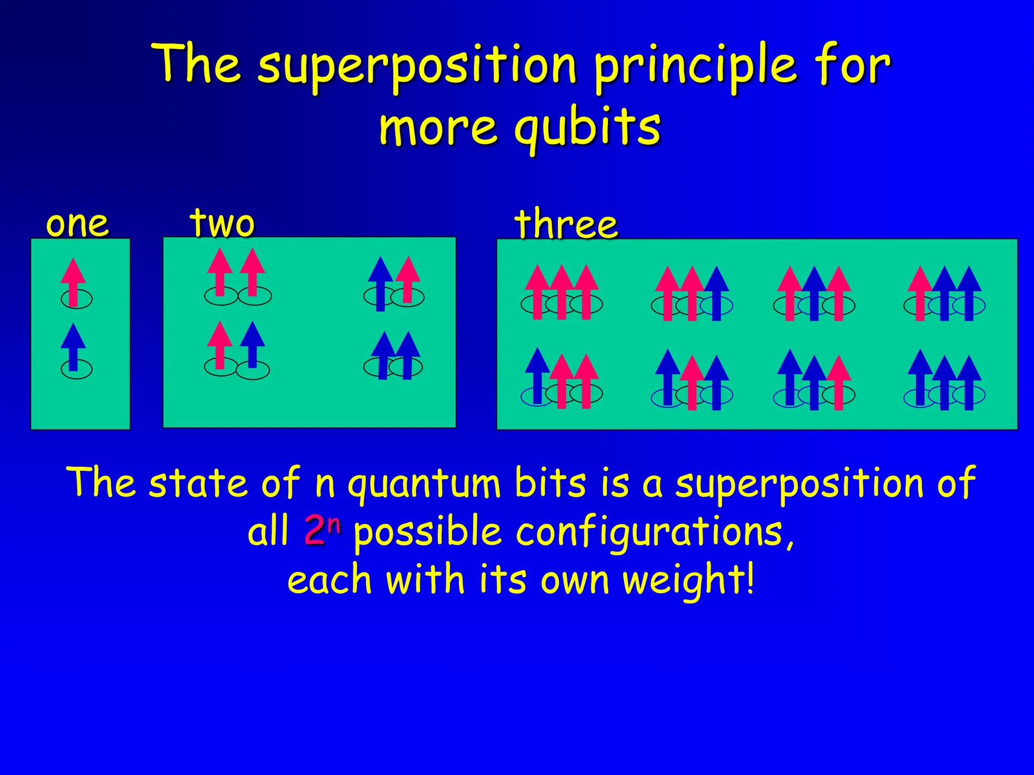 The superposition principle for
more qubits
one two
The state of n quantum bits is a superposition of
all 2n possible configurations,
each with its own weight!
three
 