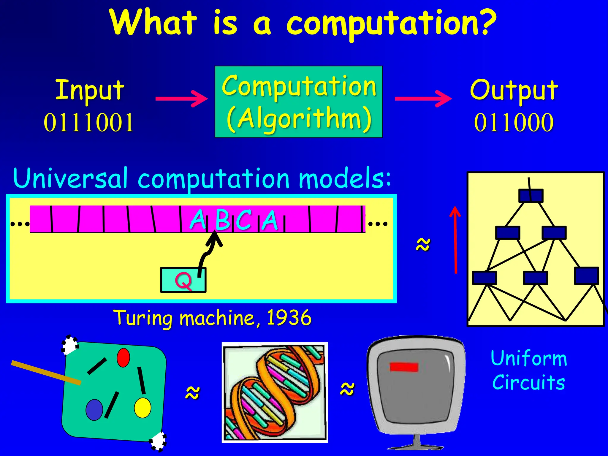 What is a computation?
A
Q
B C A
Turing machine, 1936
≈
Computation
(Algorithm)
Output
011000
Input
0111001
Universal computation models:
Uniform
Circuits
≈
≈
 