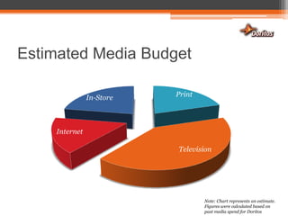 Estimated Media BudgetNote: Chart represents an estimate. Figures were calculated based on past media spend for Doritos  