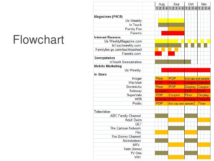 Media Plan Flow Chart