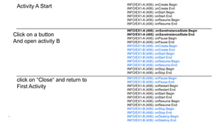 Activity A Start

INFO/EX1-A (406): onCreate Begin
INFO/EX1-A (406): onCreate End
INFO/EX1-A (406): onStart Begin
INFO/EX1-A (406): onStart End
INFO/EX1-A (406): onResume Begin
INFO/EX1-A (406): onResume End

Example of Activity lifecycle – Demo EX1
Click on a button
And open activity B

click on “Close“ and return to
First Activity

34

INFO/EX1-A (406): onSaveInstanceState Begin
INFO/EX1-A (406): onSaveInstanceState End
INFO/EX1-A (406): onPause Begin
INFO/EX1-A (406): onPause End
INFO/EX1-B (406): onCreate Begin
INFO/EX1-B (406): onCreate End
INFO/EX1-B (406): onStart Begin
INFO/EX1-B (406): onStart End
INFO/EX1-B (406): onResume Begin
INFO/EX1-B (406): onResume End
INFO/EX1-A (406): onStop Begin
INFO/EX1-A (406): onStop End
INFO/EX1-B (406): onPause Begin
INFO/EX1-B (406): onPause End
INFO/EX1-A (406): onRestart Begin
INFO/EX1-A (406): onRestart End
INFO/EX1-A (406): onStart Begin
INFO/EX1-A (406): onStart End
INFO/EX1-A (406): onResume Begin
INFO/EX1-A (406): onResume End
INFO/EX1-B (406): onStop Begin
INFO/EX1-B (406): onStop End
INFO/EX1-B (406): onDestroy Begin
INFO/EX1-B (406): onDestroy End

 