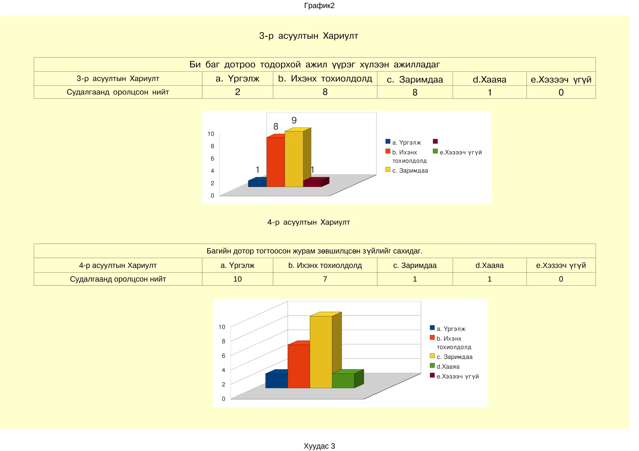 График2



                                                3-р асуултын Хариулт


                           Би баг дотроо тодорхой ажил үүрэг хүлээн ажилладаг
  3-р асуултын Хариулт             a. Үргэлж          b. Ихэнх тохиолдолд      c. Заримдаа                  d.Хааяа   e.Хэзээч үгүй
Судалгаанд оролцсон нийт               2                       8                    8                          1            0


                                                         9
                                                     8
                              10
                                                                                a. Үргэлж      
                               8
                                                                                b. Ихэнх      e.Хэзээч үгүй
                               6                                                тохиолдолд
                               4                1             1                 c. Заримдаа

                               2

                               0



                                                    4-р асуултын Хариулт


                              Багийн дотор тогтоосон журам зөвшилцсөн зүйлийг сахидаг.
  4-р асуултын Хариулт              a. Үргэлж            b. Ихэнх тохиолдолд    c. Заримдаа                 d.Хааяа    e.Хэзээч үгүй
Судалгаанд оролцсон нийт                10                        7                   1                        1            0




                                   10                                                         a. Үргэлж

                                    8                                                         b. Ихэнх 
                                                                                              тохиолдолд
                                    6                                                         c. Заримдаа
                                                                                              d.Хааяа
                                    4
                                                                                              e.Хэзээч үгүй
                                    2

                                    0




                                                             Хуудас 3
 