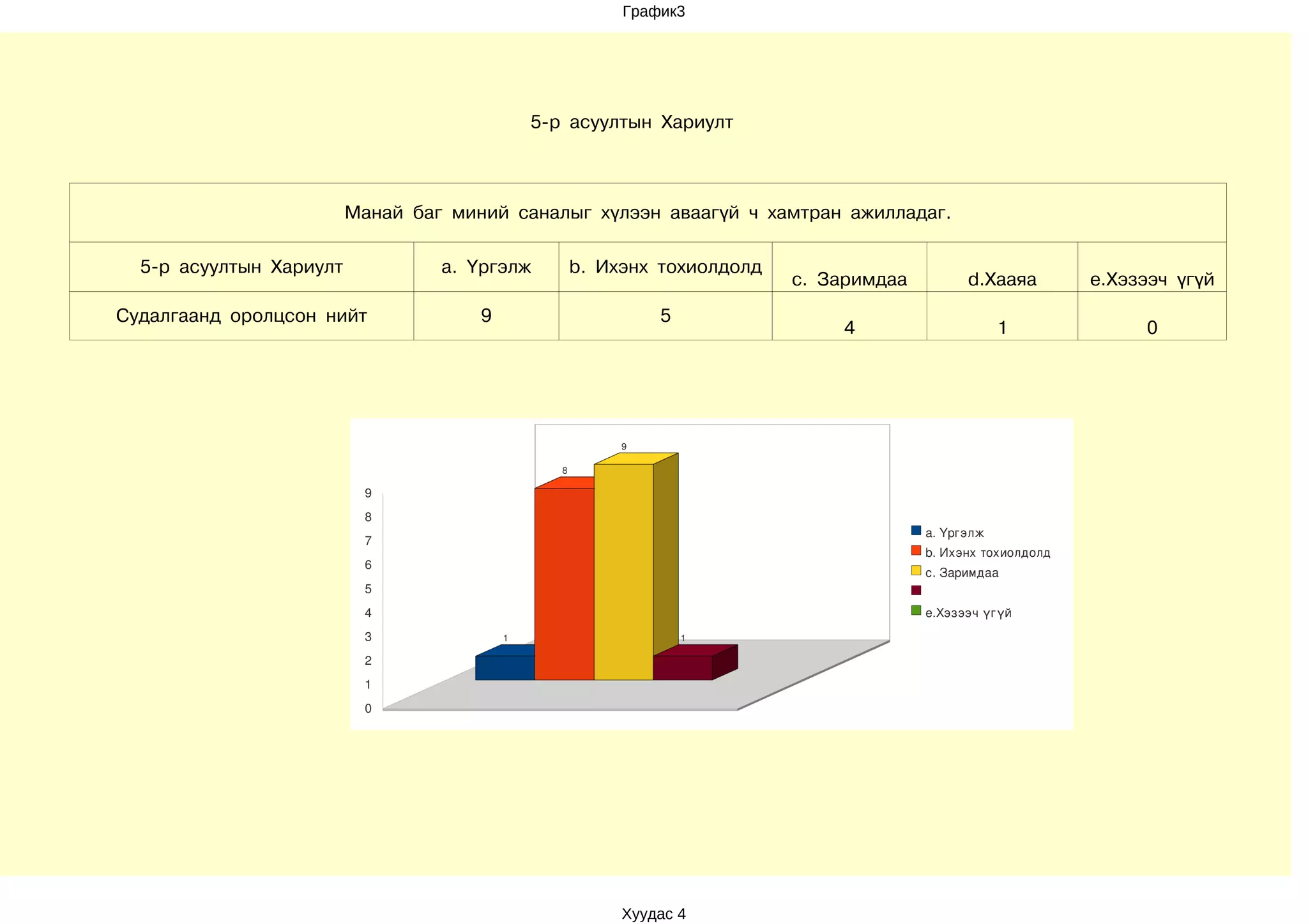График3




                                              5-р асуултын Хариулт



                         Манай баг миний саналыг хүлээн аваагүй ч хамтран ажилладаг.

  5-р асуултын Хариулт            a. Үргэлж          b. Ихэнх тохиолдолд
                                                                           c. Заримдаа         d.Хааяа         e.Хэзээч үгүй
Судалгаанд оролцсон нийт              9                       5
                                                                               4                     1              0




                                                          9

                                                 8

                          9
                          8
                                                                                         a. Үргэлж
                          7
                                                                                         b. Ихэнх тохиолдолд
                          6
                                                                                         c. Заримдаа
                          5                                                               
                          4                                                              e.Хэзээч үгүй
                          3               1                       1

                          2
                          1
                          0




                                                          Хуудас 4
 