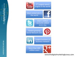 2nd Largest search
           engine in the world


Most visited site in
   the world

             Over 1 million
            accounts added
               every day

  Fastest growing
Social Network ever


           Largest business to
            business network


  More than 400
   million users

                       www.thedigitalmarketingbureau.com
 