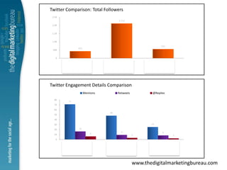 Twitter Comparison: Total Followers
 2.5K
                                   2,112
 2.0K


 1.5K


 1.0K
                                                           552
             422
 500


   0




Twitter Engagement Details Comparison
                   Mentions        Retweets           @Replies

  80
        71
  70
  60
                              48
  50
  40
  30                                                 25

  20         16
                                     9                      8
  10                   6
                                              3                  2
   0




                                              www.thedigitalmarketingbureau.com
 