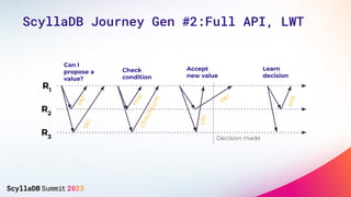 R1
Can I
propose a
value?
Check
condition
R2
R3
Accept
new value
Learn
decision
Decision made
o
k
!
o
k
!
r
o
w
c
h
e
c
k
s
u
m
o
k
!
a
c
k
ok!
ScyllaDB Journey Gen #2:Full API, LWT
 