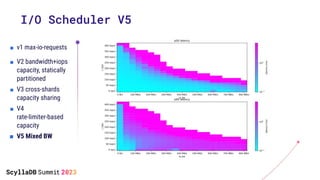 ■ v1 max-io-requests
■ V2 bandwidth+iops
capacity, statically
partitioned
■ V3 cross-shards
capacity sharing
■ V4
rate-limiter-based
capacity
■ V5 Mixed BW
I/O Scheduler V5
 