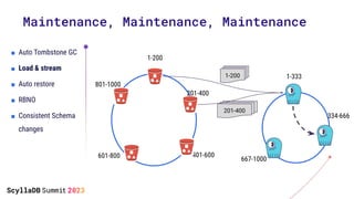■ Auto Tombstone GC
■ Load & stream
■ Auto restore
■ RBNO
■ Consistent Schema
changes
Maintenance, Maintenance, Maintenance
1-333
334-666
667-1000
1-200
201-400
401-600
601-800
801-1000
201-400
1-200
 