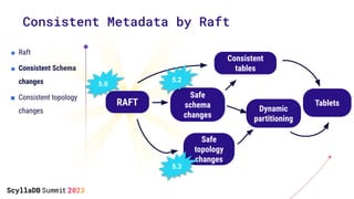 ■ Raft
■ Consistent Schema
changes
■ Consistent topology
changes
Consistent Metadata by Raft
RAFT
Safe
schema
changes
Safe
topology
changes
Dynamic
partitioning
Consistent
tables
Tablets
5.0
5.2
5.3
 