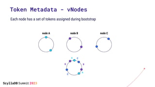 Each node has a set of tokens assigned during bootstrap
Token Metadata - vNodes
node A node B node C
A
C
B
C
A
B
 