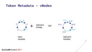 Token Metadata - vNodes
A
C
B
C
A
B
{A, C}
{C, B}
{B, A}
{C, A}
{A, B}
{B, C}
token
metadata
replication
metadata
replication
strategy
 