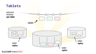 Tablets
tablet
tablet
replica
tablet
replica
tablet
replica
replication
metadata:
(per table)
 