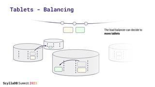 Tablets - Balancing
The load balancer can decide to
move tablets
 