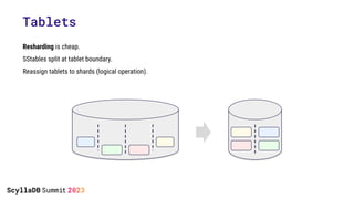 Tablets
Resharding is cheap.
SStables split at tablet boundary.
Reassign tablets to shards (logical operation).
 