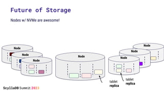 Future of Storage
tablet
replica
tablet
replica
Node
Node
Node
Node
Node
Node
Node
Nodes w/ NVMe are awesome!
 