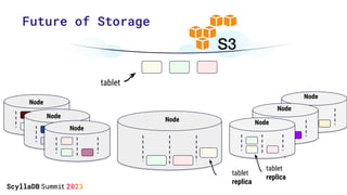Future of Storage
tablet
tablet
replica
tablet
replica
Node
Node
Node
Node
Node
Node
Node
 