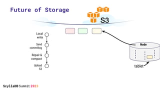 Future of Storage
tablet
Node
Local
write
Send
commitlog
Upload
S3
Repair &
compact
 