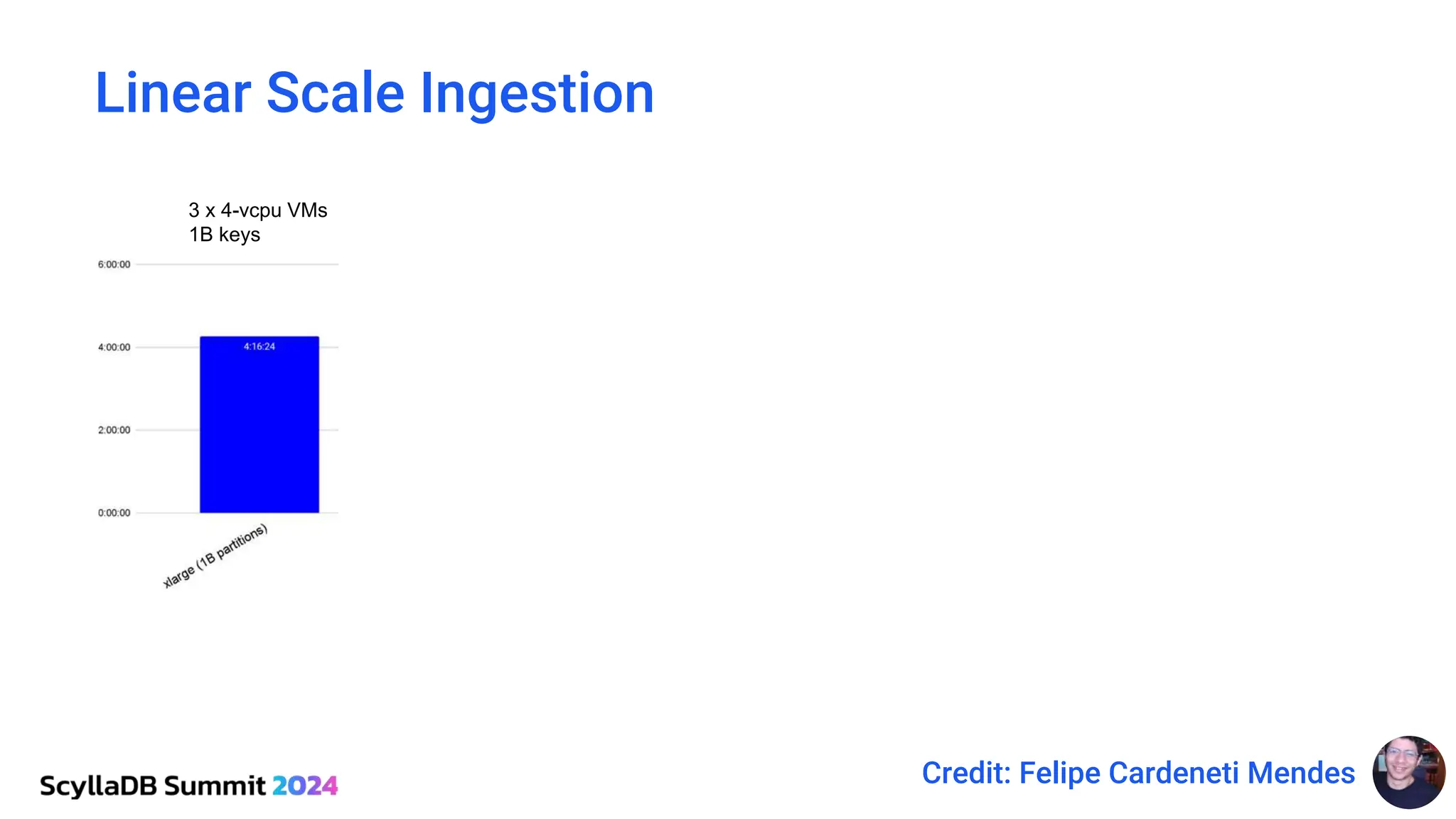 Linear Scale Ingestion
2X 2X 2X 2X
3 x 4-vcpu VMs
1B keys
3 x 8-vcpu VMs
2B keys
3 x 16-vcpu VMs
4B keys
3 x 32-vcpu VMs
8B keys
3 x 64-vcpu VMs
16B keys
3 x 128-vcpu VMs
32B keys
Credit: Felipe Cardeneti Mendes
 