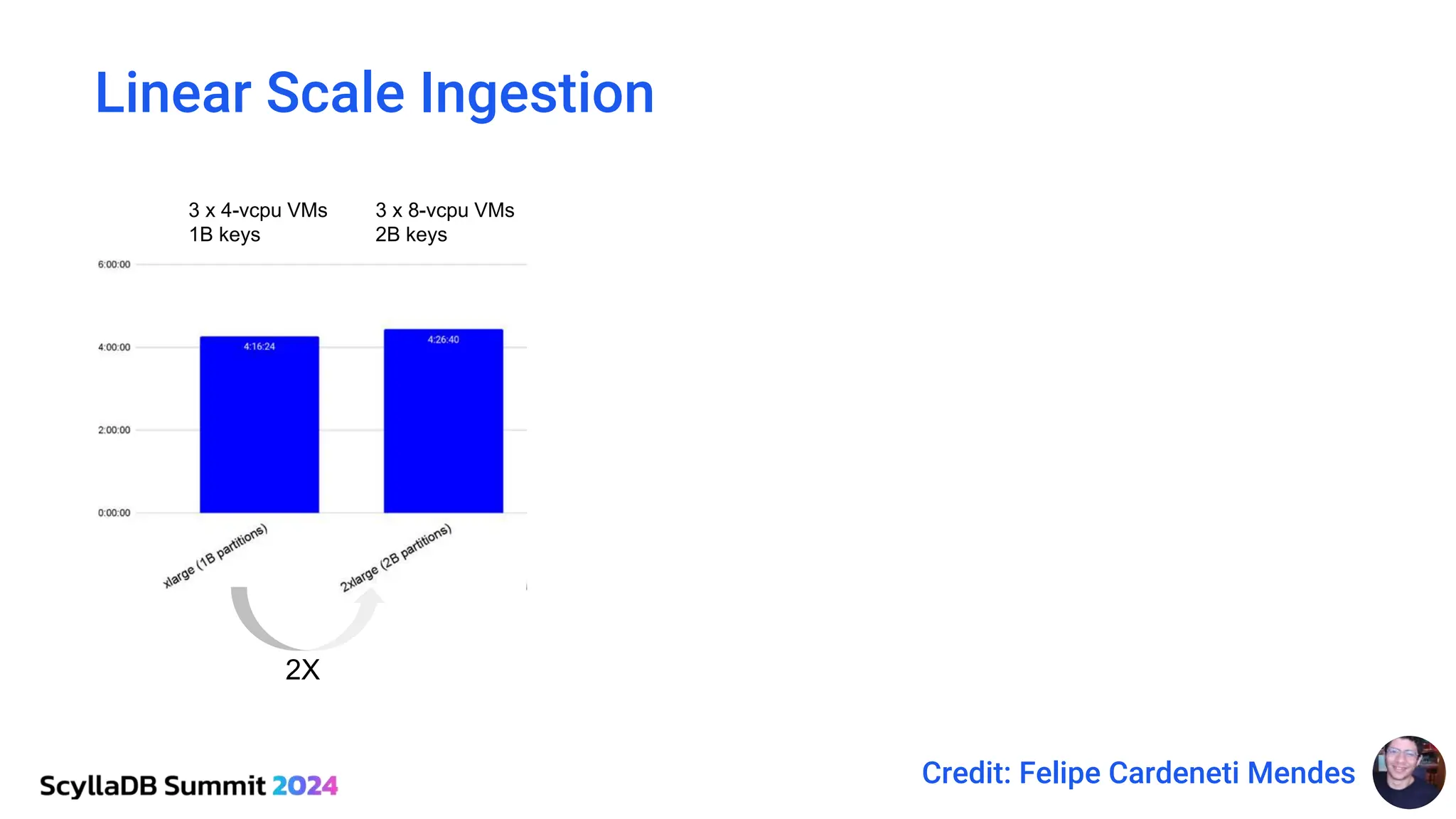 Linear Scale Ingestion
2X 2X 2X 2X
3 x 4-vcpu VMs
1B keys
3 x 8-vcpu VMs
2B keys
3 x 16-vcpu VMs
4B keys
3 x 32-vcpu VMs
8B keys
3 x 64-vcpu VMs
16B keys
3 x 128-vcpu VMs
32B keys
Credit: Felipe Cardeneti Mendes
 