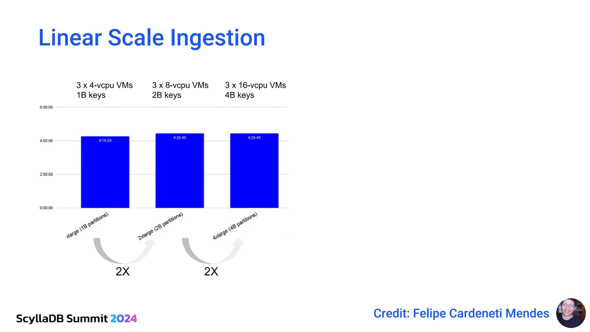 Linear Scale Ingestion
2X 2X 2X 2X
3 x 4-vcpu VMs
1B keys
3 x 8-vcpu VMs
2B keys
3 x 16-vcpu VMs
4B keys
3 x 32-vcpu VMs
8B keys
3 x 64-vcpu VMs
16B keys
3 x 128-vcpu VMs
32B keys
Credit: Felipe Cardeneti Mendes
 