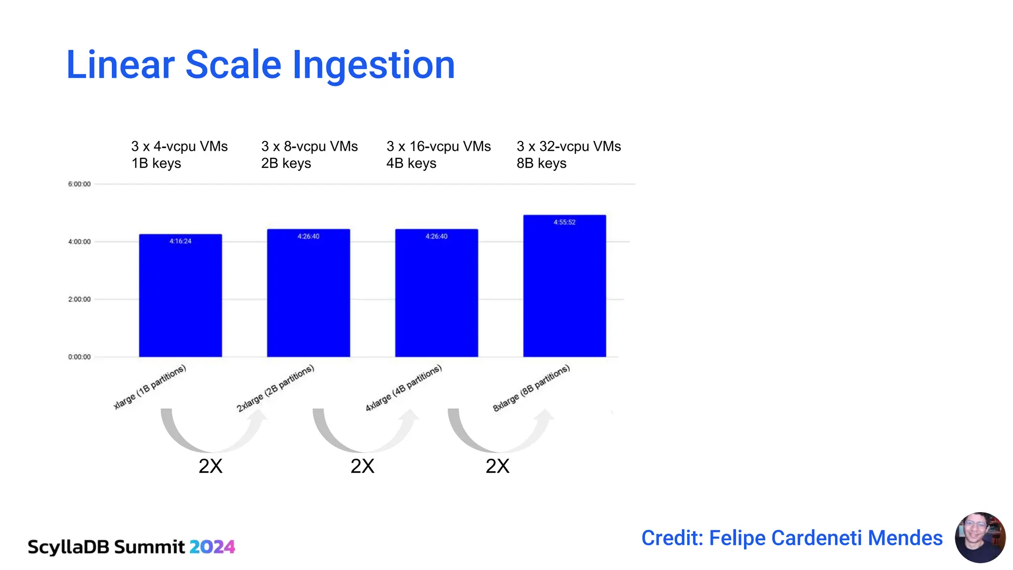 Linear Scale Ingestion
2X 2X 2X 2X
3 x 4-vcpu VMs
1B keys
3 x 8-vcpu VMs
2B keys
3 x 16-vcpu VMs
4B keys
3 x 32-vcpu VMs
8B keys
3 x 64-vcpu VMs
16B keys
3 x 128-vcpu VMs
32B keys
Credit: Felipe Cardeneti Mendes
 