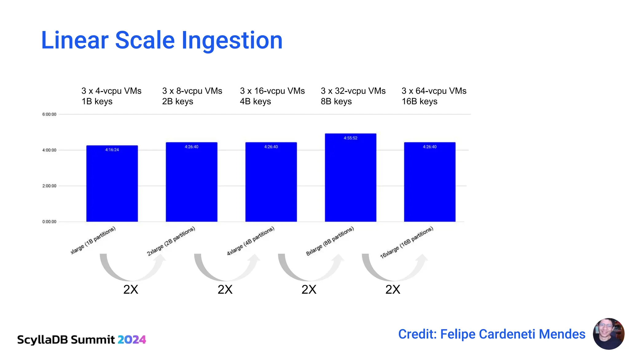 Linear Scale Ingestion
2X 2X 2X 2X 2X
3 x 4-vcpu VMs
1B keys
3 x 8-vcpu VMs
2B keys
3 x 16-vcpu VMs
4B keys
3 x 32-vcpu VMs
8B keys
3 x 64-vcpu VMs
16B keys
3 x 128-vcpu VMs
32B keys
Credit: Felipe Cardeneti Mendes
 