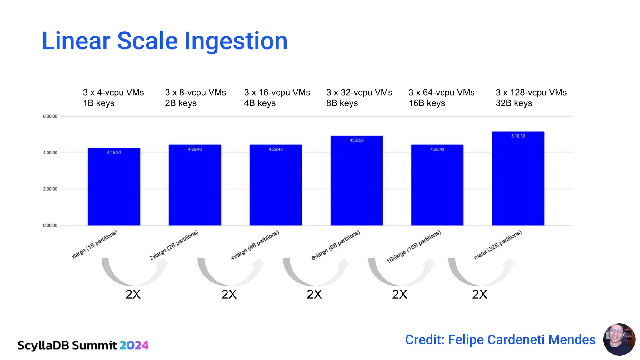 Linear Scale Ingestion
2X 2X 2X 2X 2X
3 x 4-vcpu VMs
1B keys
3 x 8-vcpu VMs
2B keys
3 x 16-vcpu VMs
4B keys
3 x 32-vcpu VMs
8B keys
3 x 64-vcpu VMs
16B keys
3 x 128-vcpu VMs
32B keys
Credit: Felipe Cardeneti Mendes
 