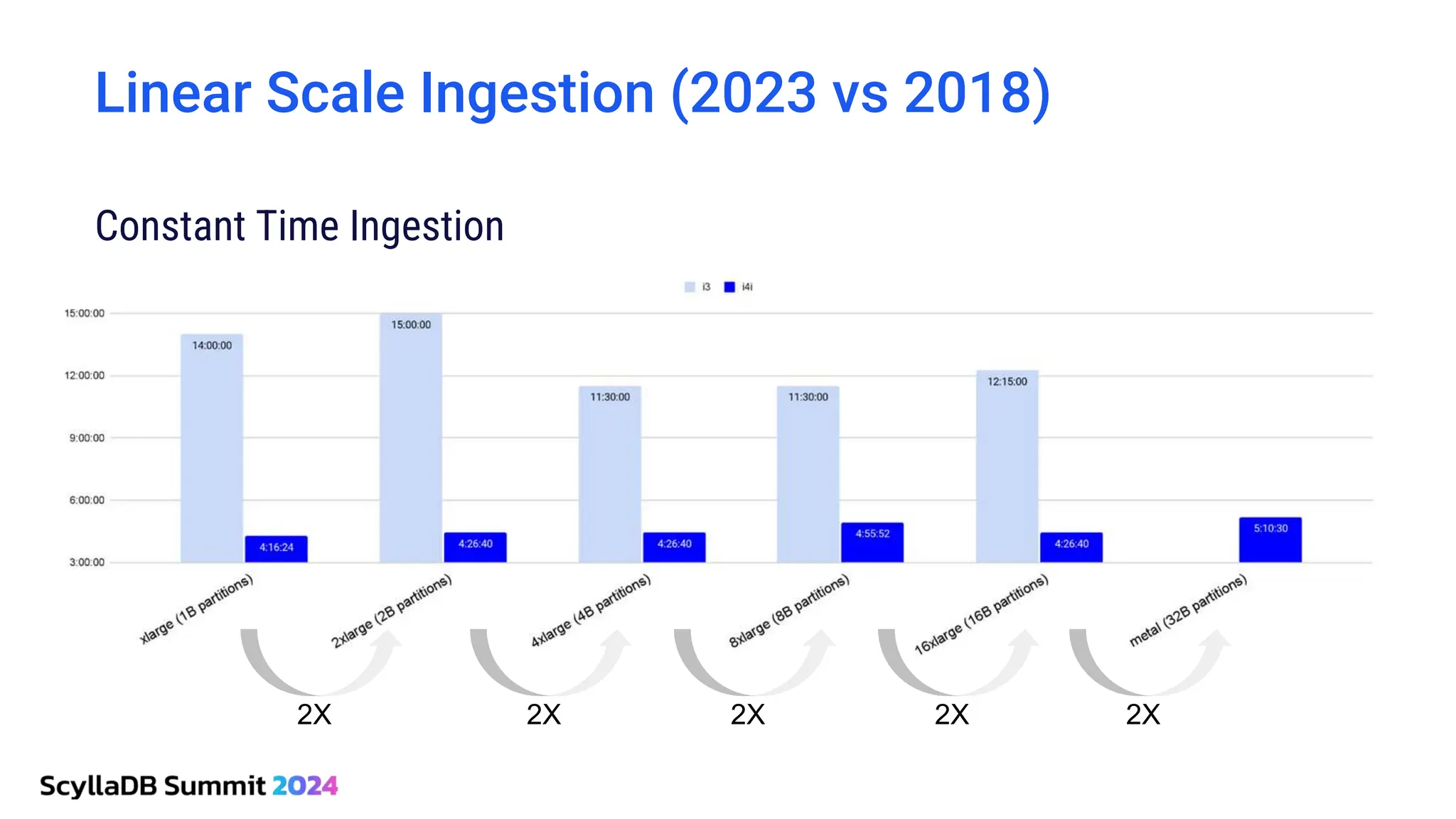 Linear Scale Ingestion (2023 vs 2018)
Constant Time Ingestion
2X 2X 2X 2X 2X
 