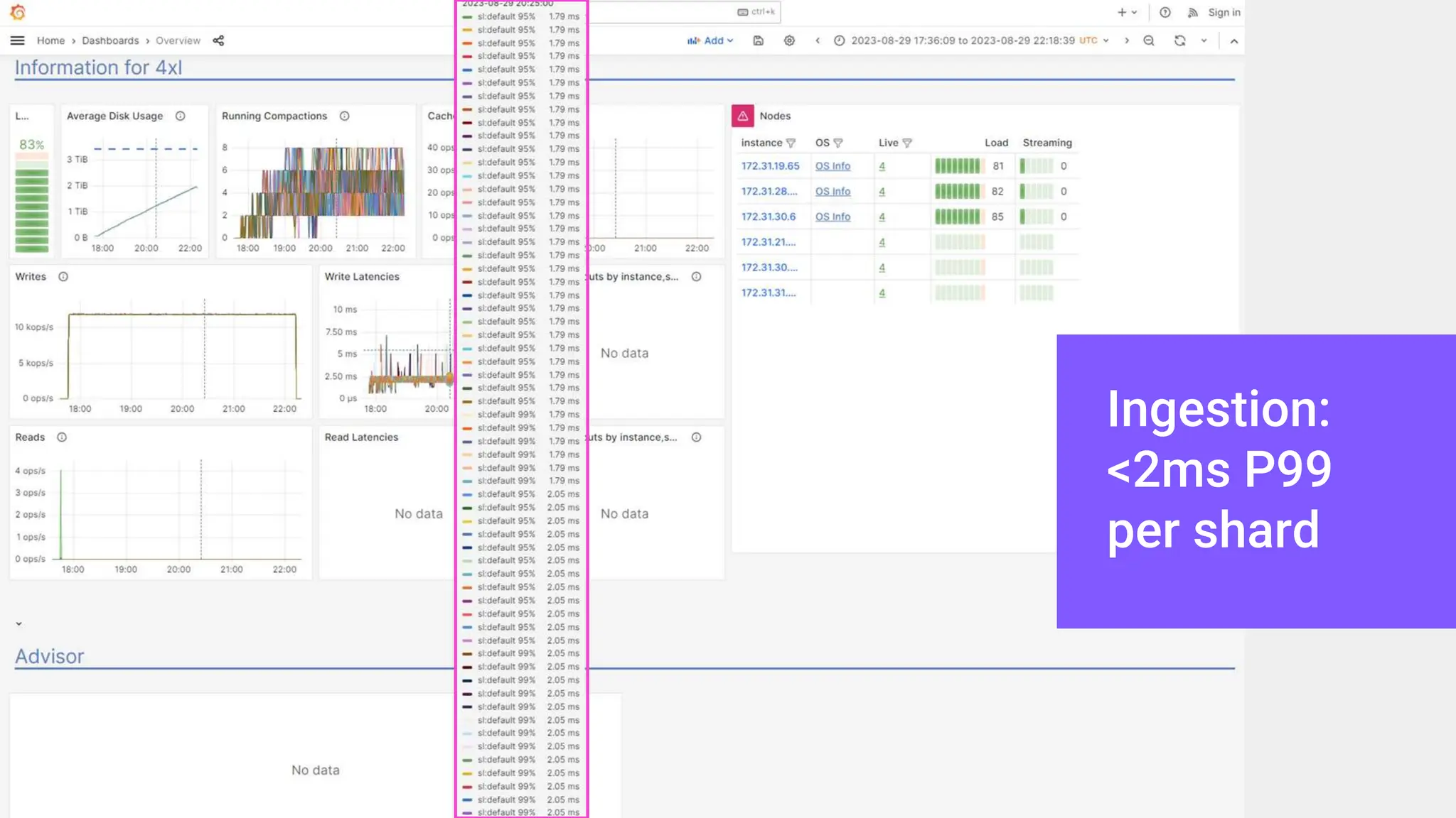 Ingestion:
<2ms P99
per shard
 