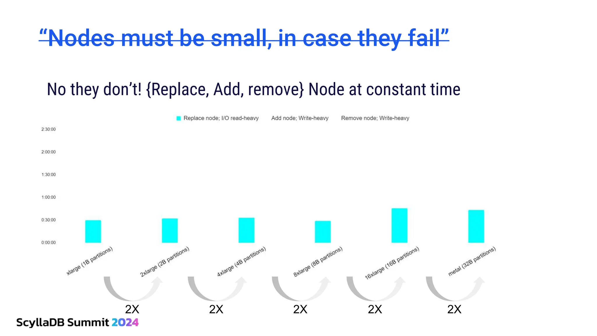 2X 2X 2X 2X 2X
“Nodes must be small, in case they fail”
No they don’t! {Replace, Add, remove} Node at constant time
 