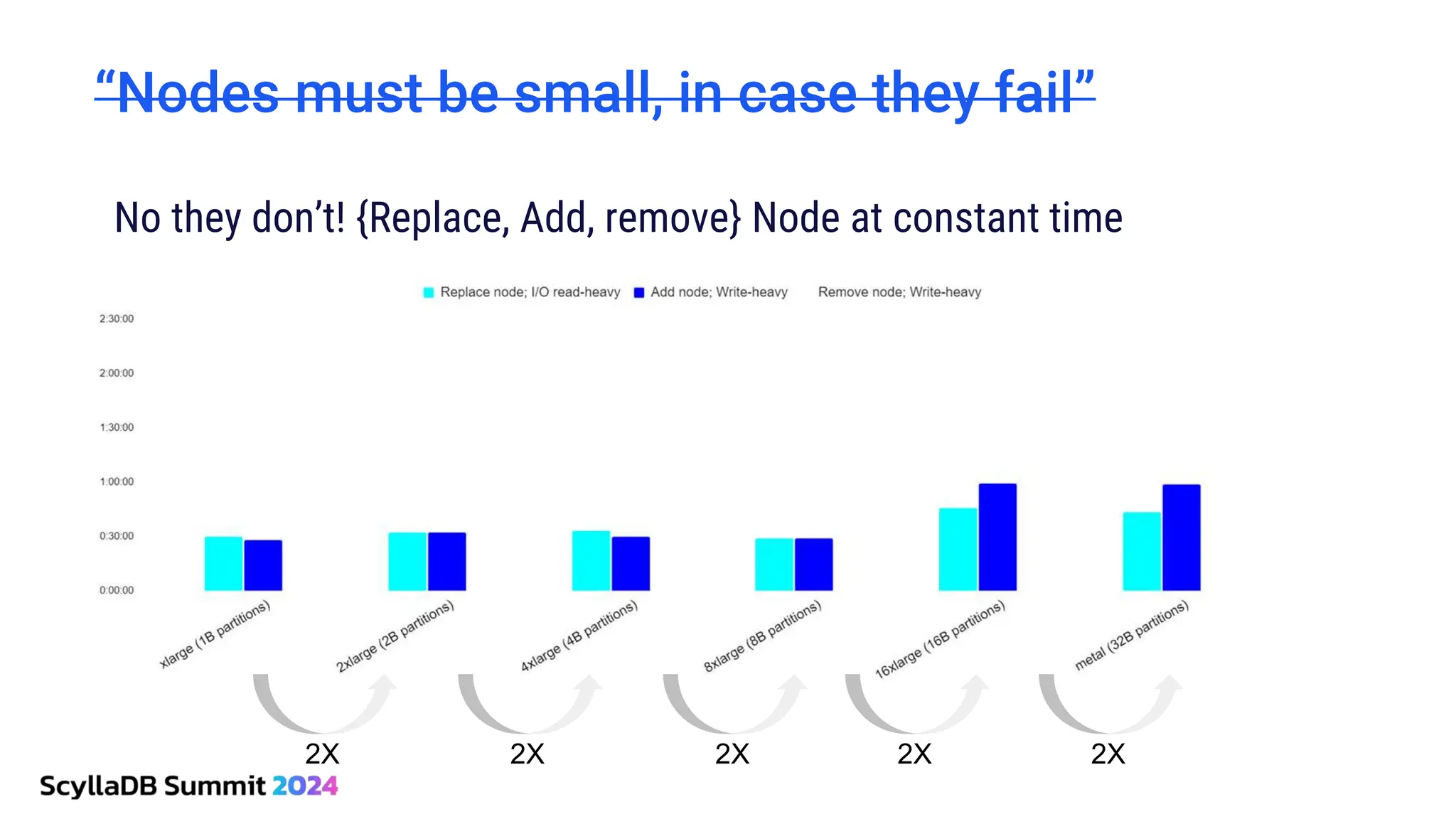 2X 2X 2X 2X 2X
“Nodes must be small, in case they fail”
No they don’t! {Replace, Add, remove} Node at constant time
 