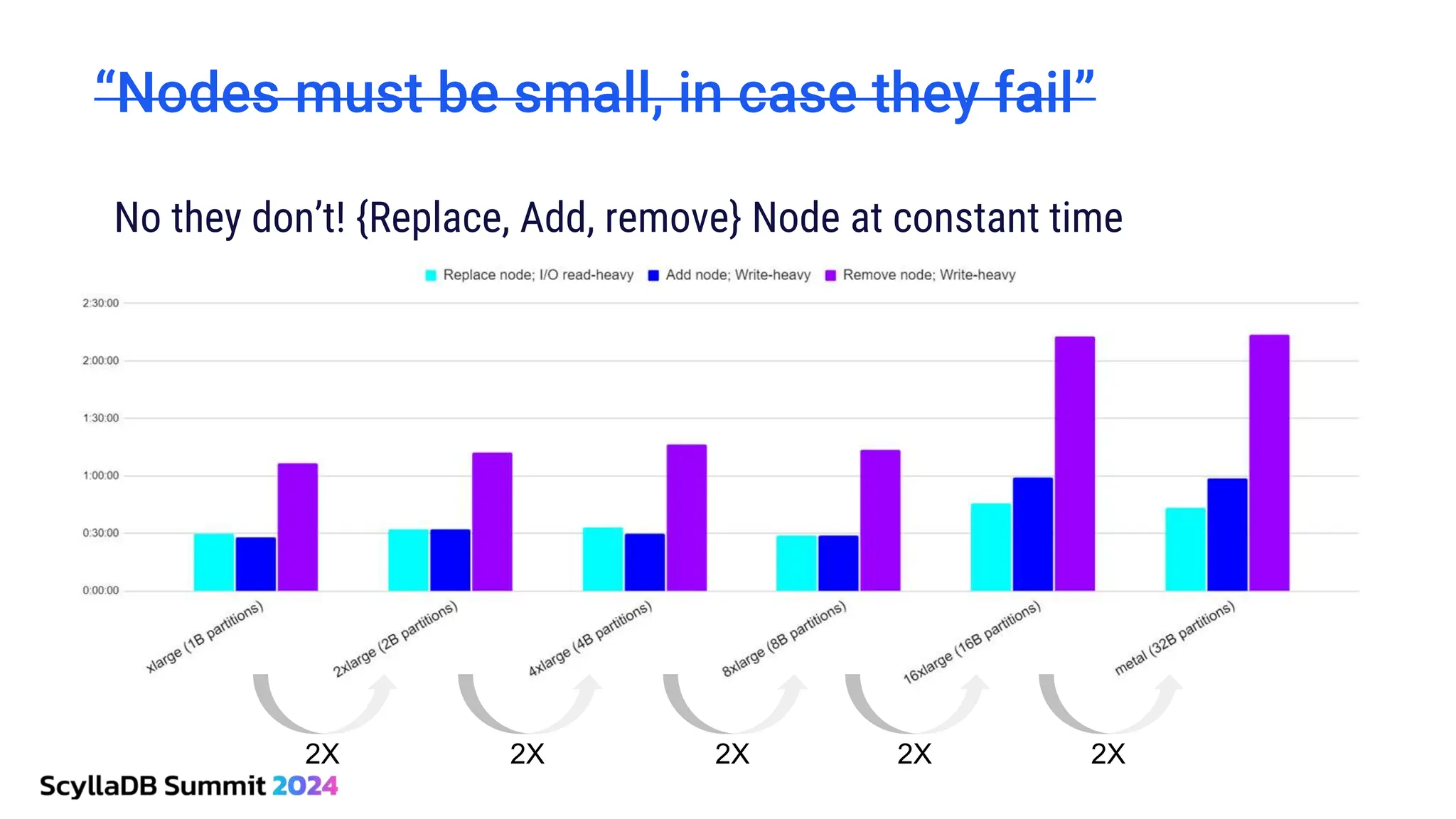 2X 2X 2X 2X 2X
“Nodes must be small, in case they fail”
No they don’t! {Replace, Add, remove} Node at constant time
 