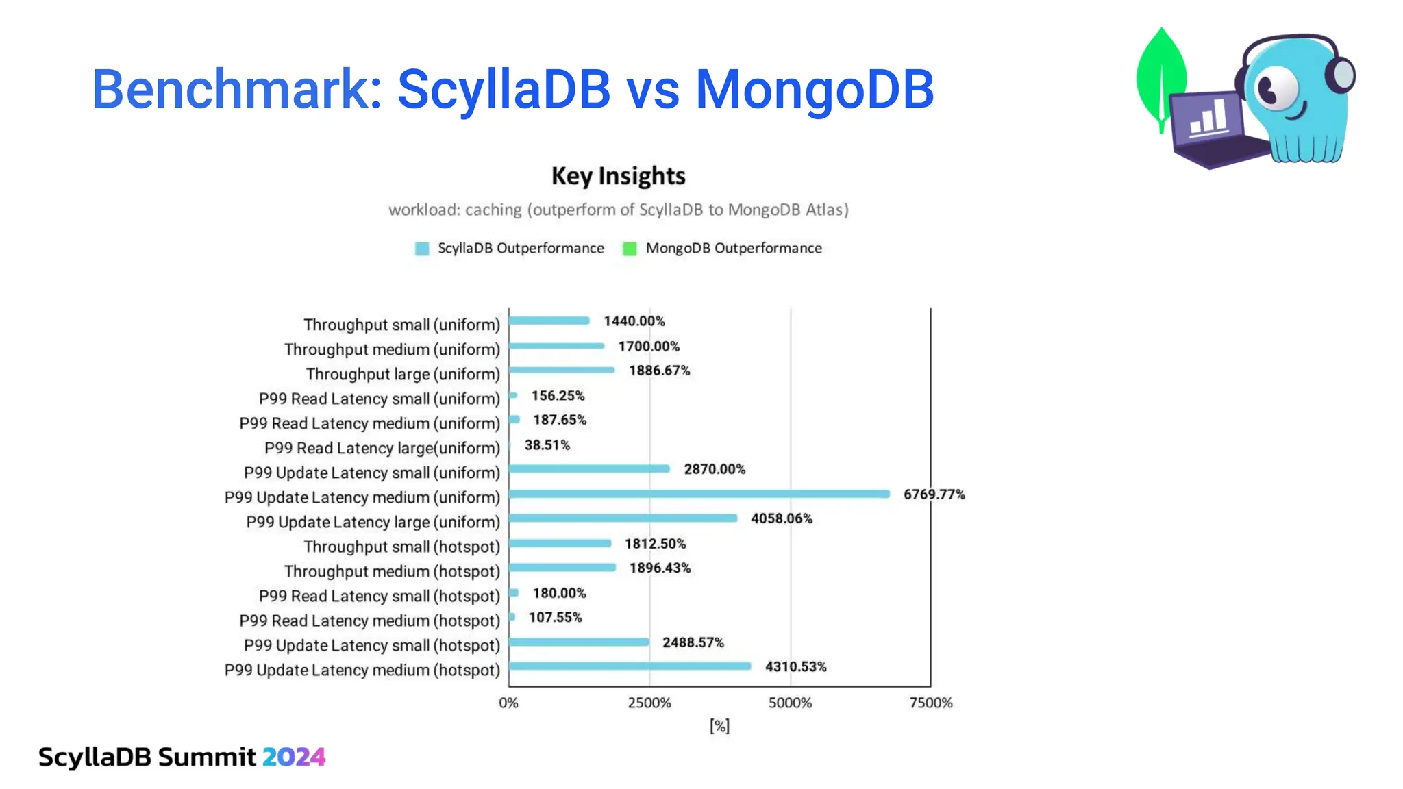 Benchmark: ScyllaDB vs MongoDB
 