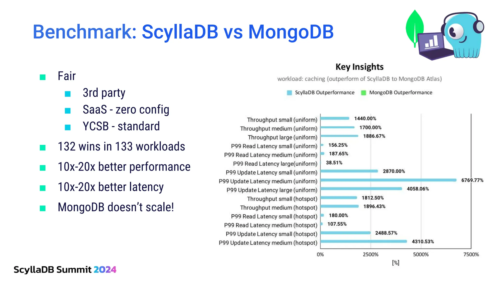Benchmark: ScyllaDB vs MongoDB
■ Fair
■ 3rd party
■ SaaS - zero config
■ YCSB - standard
■ 132 wins in 133 workloads
■ 10x-20x better performance
■ 10x-20x better latency
■ MongoDB doesn’t scale!
 