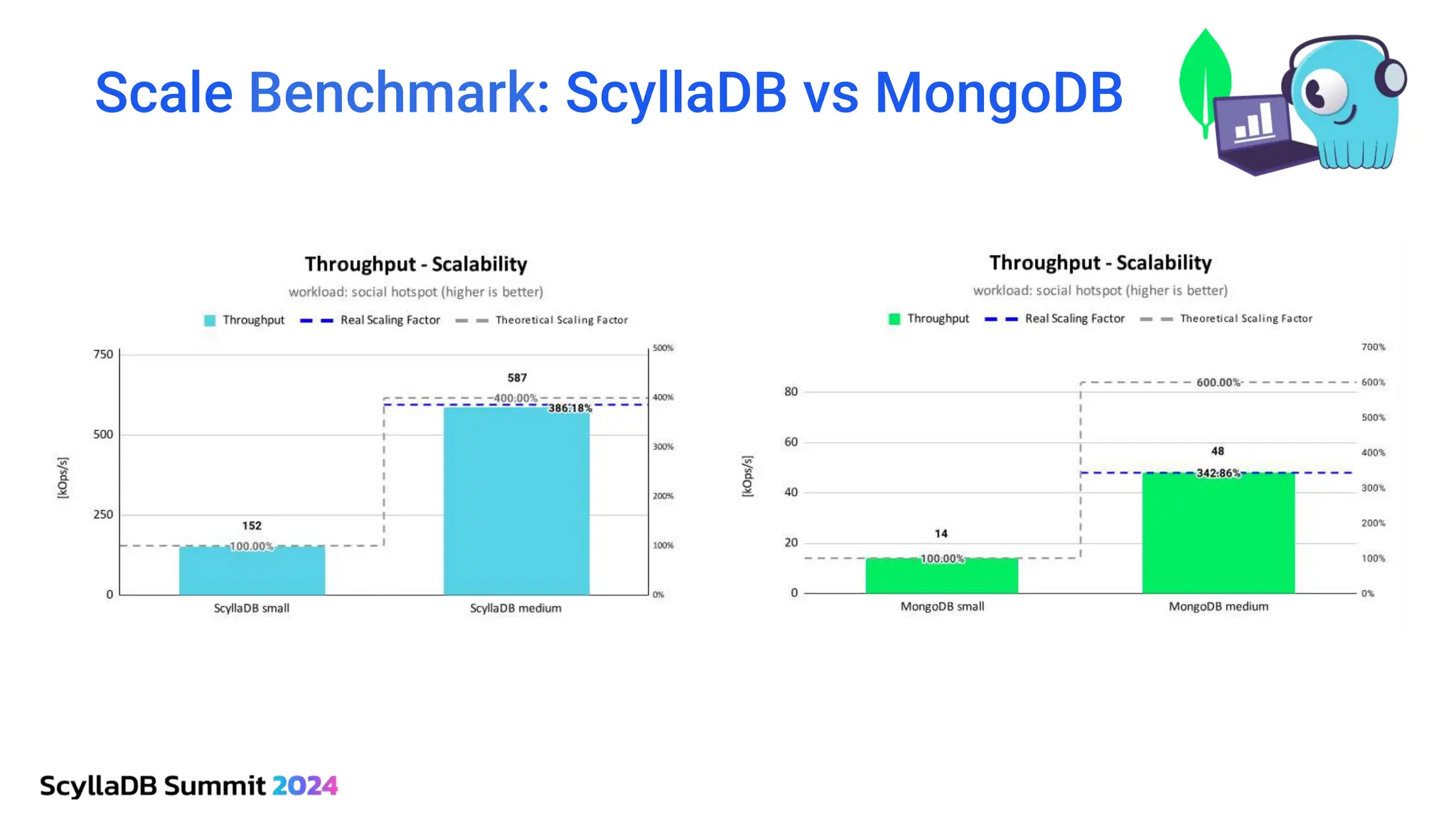 Scale Benchmark: ScyllaDB vs MongoDB
 