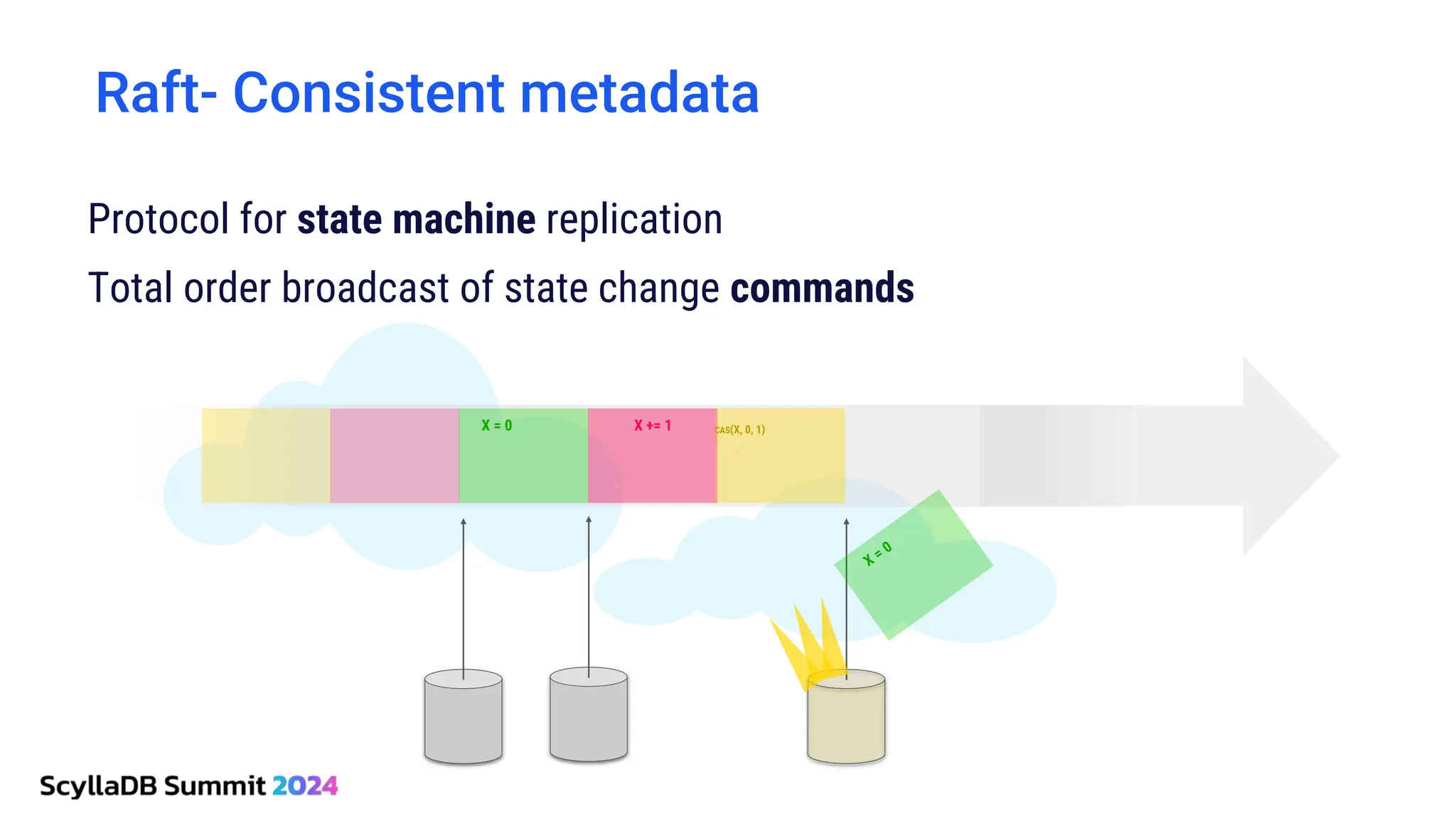 Raft- Consistent metadata
Protocol for state machine replication
Total order broadcast of state change commands
X = 0 X += 1 CAS(X, 0, 1)
 